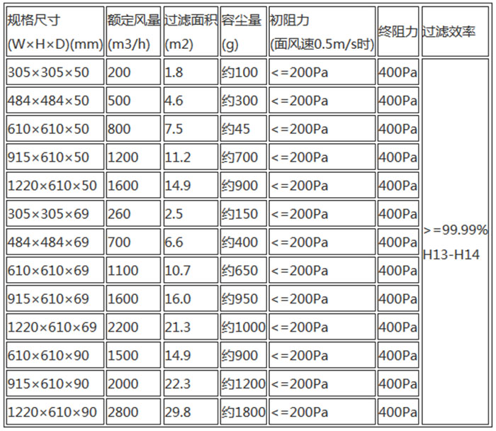 高效空氣過(guò)濾器規(guī)格尺寸及技術(shù)參數(shù) 高效空氣過(guò)濾器規(guī)格尺寸及技術(shù)參數(shù)